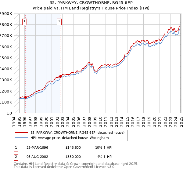 35, PARKWAY, CROWTHORNE, RG45 6EP: Price paid vs HM Land Registry's House Price Index