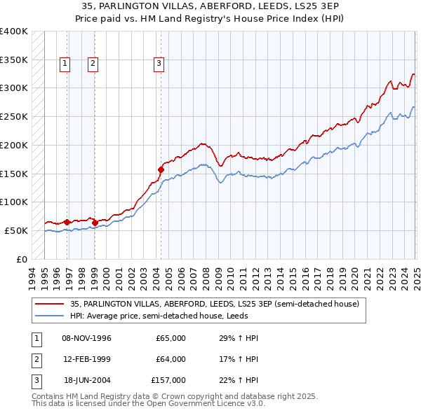 35, PARLINGTON VILLAS, ABERFORD, LEEDS, LS25 3EP: Price paid vs HM Land Registry's House Price Index