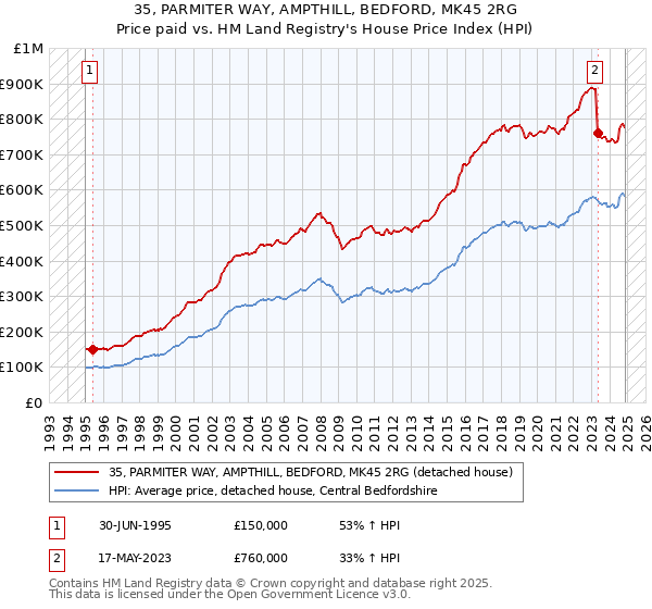 35, PARMITER WAY, AMPTHILL, BEDFORD, MK45 2RG: Price paid vs HM Land Registry's House Price Index