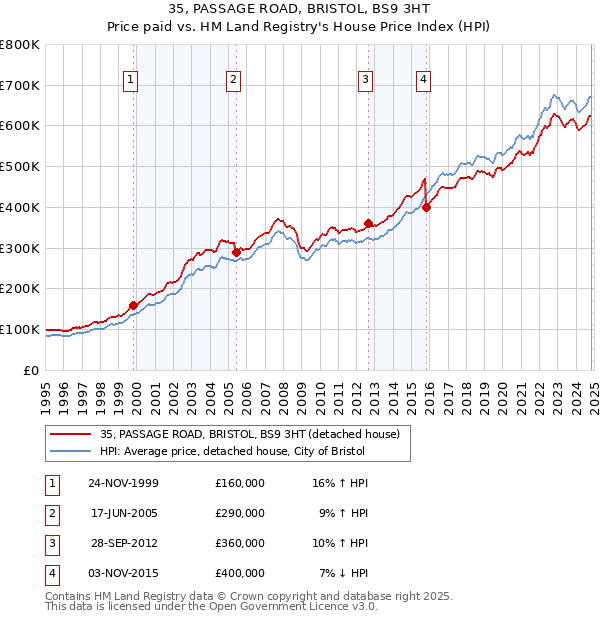 35, PASSAGE ROAD, BRISTOL, BS9 3HT: Price paid vs HM Land Registry's House Price Index