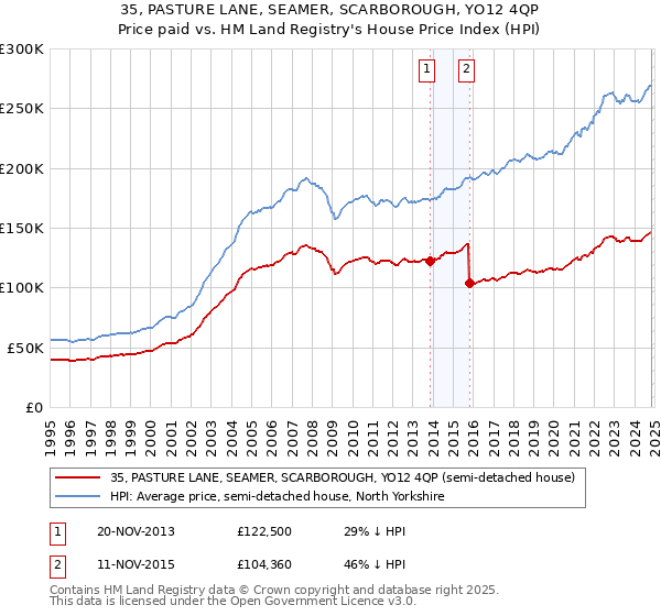 35, PASTURE LANE, SEAMER, SCARBOROUGH, YO12 4QP: Price paid vs HM Land Registry's House Price Index