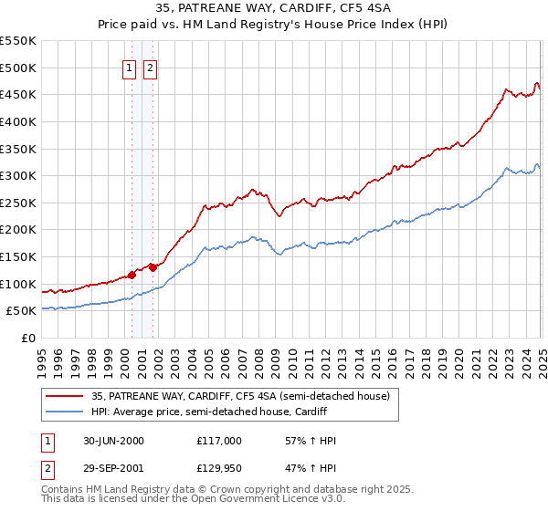 35, PATREANE WAY, CARDIFF, CF5 4SA: Price paid vs HM Land Registry's House Price Index