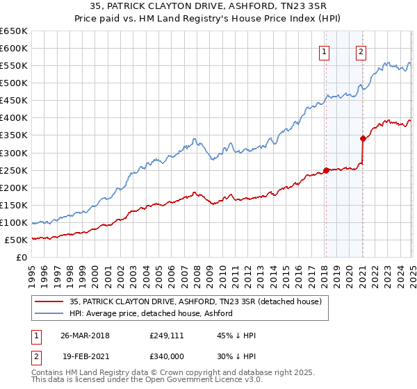 35, PATRICK CLAYTON DRIVE, ASHFORD, TN23 3SR: Price paid vs HM Land Registry's House Price Index