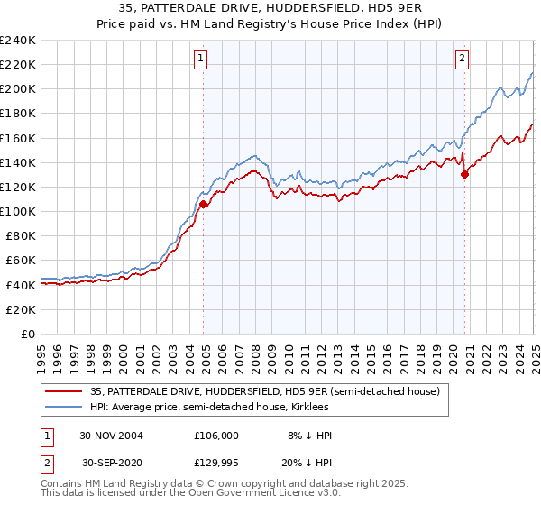 35, PATTERDALE DRIVE, HUDDERSFIELD, HD5 9ER: Price paid vs HM Land Registry's House Price Index