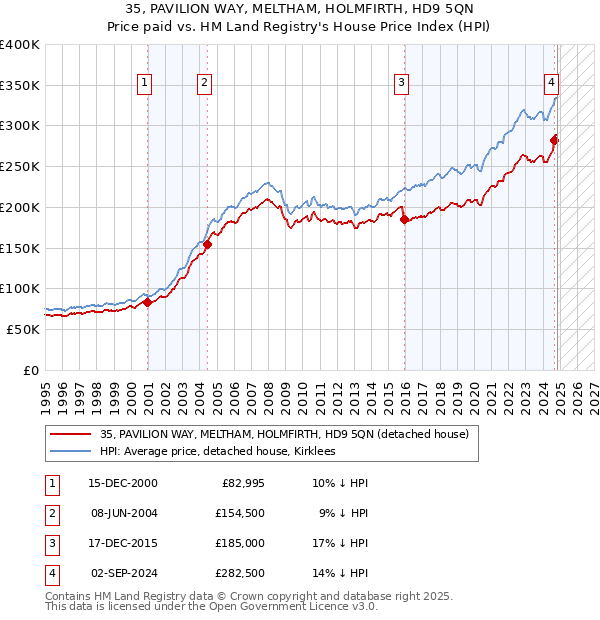 35, PAVILION WAY, MELTHAM, HOLMFIRTH, HD9 5QN: Price paid vs HM Land Registry's House Price Index