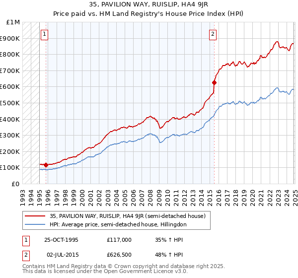 35, PAVILION WAY, RUISLIP, HA4 9JR: Price paid vs HM Land Registry's House Price Index