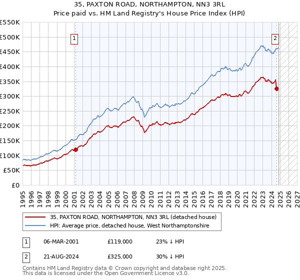 35, PAXTON ROAD, NORTHAMPTON, NN3 3RL: Price paid vs HM Land Registry's House Price Index