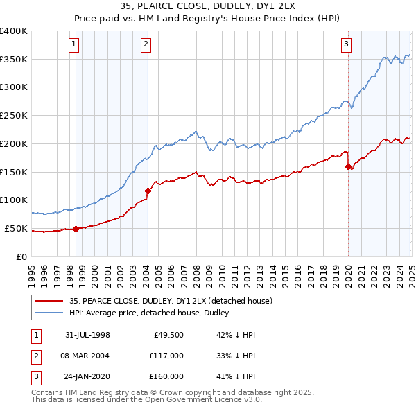 35, PEARCE CLOSE, DUDLEY, DY1 2LX: Price paid vs HM Land Registry's House Price Index