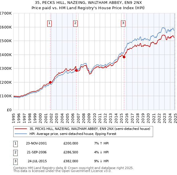 35, PECKS HILL, NAZEING, WALTHAM ABBEY, EN9 2NX: Price paid vs HM Land Registry's House Price Index