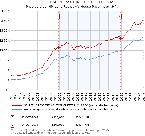 35, PEEL CRESCENT, ASHTON, CHESTER, CH3 8DA: Price paid vs HM Land Registry's House Price Index