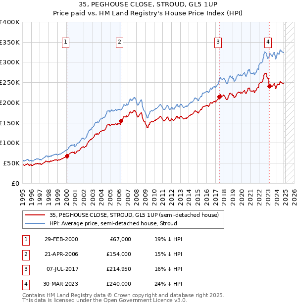 35, PEGHOUSE CLOSE, STROUD, GL5 1UP: Price paid vs HM Land Registry's House Price Index