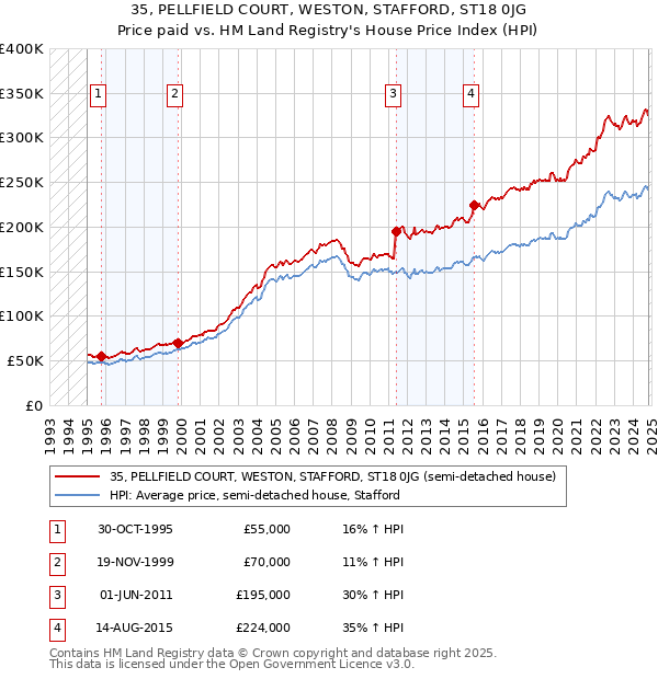 35, PELLFIELD COURT, WESTON, STAFFORD, ST18 0JG: Price paid vs HM Land Registry's House Price Index