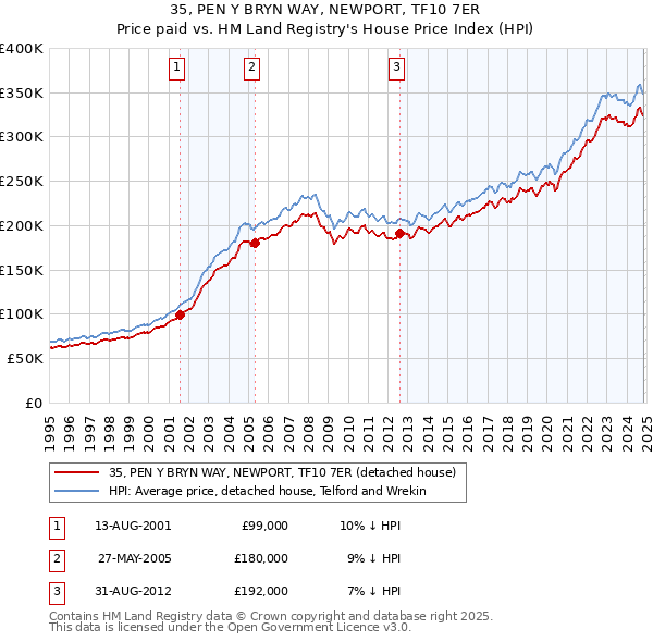 35, PEN Y BRYN WAY, NEWPORT, TF10 7ER: Price paid vs HM Land Registry's House Price Index