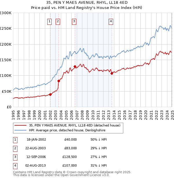 35, PEN Y MAES AVENUE, RHYL, LL18 4ED: Price paid vs HM Land Registry's House Price Index