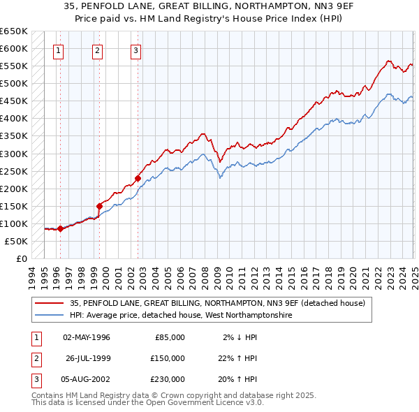 35, PENFOLD LANE, GREAT BILLING, NORTHAMPTON, NN3 9EF: Price paid vs HM Land Registry's House Price Index