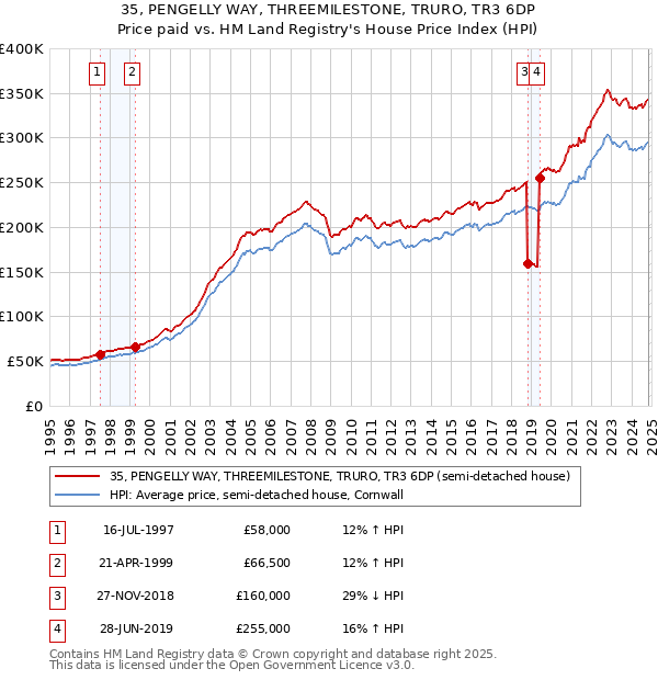 35, PENGELLY WAY, THREEMILESTONE, TRURO, TR3 6DP: Price paid vs HM Land Registry's House Price Index