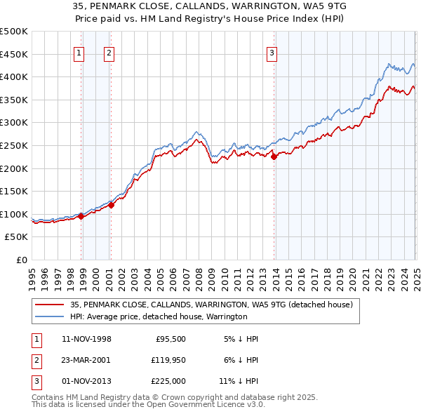 35, PENMARK CLOSE, CALLANDS, WARRINGTON, WA5 9TG: Price paid vs HM Land Registry's House Price Index