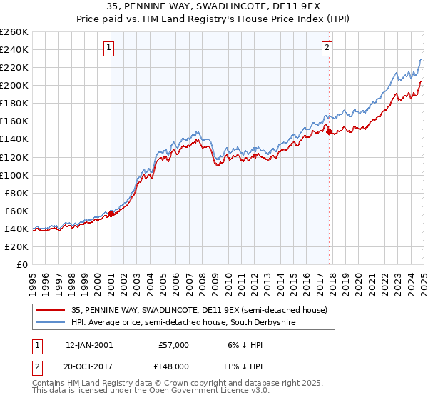 35, PENNINE WAY, SWADLINCOTE, DE11 9EX: Price paid vs HM Land Registry's House Price Index