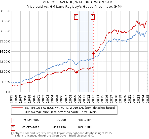 35, PENROSE AVENUE, WATFORD, WD19 5AD: Price paid vs HM Land Registry's House Price Index