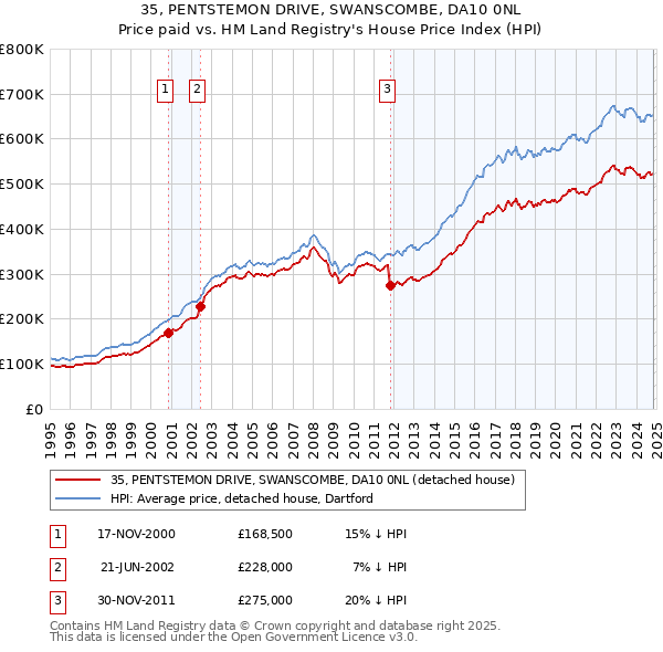 35, PENTSTEMON DRIVE, SWANSCOMBE, DA10 0NL: Price paid vs HM Land Registry's House Price Index