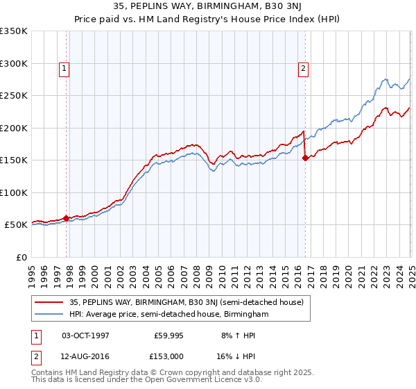 35, PEPLINS WAY, BIRMINGHAM, B30 3NJ: Price paid vs HM Land Registry's House Price Index