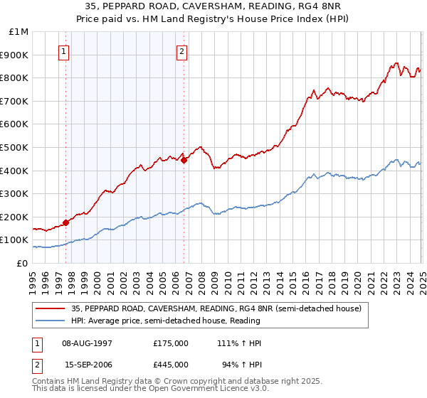 35, PEPPARD ROAD, CAVERSHAM, READING, RG4 8NR: Price paid vs HM Land Registry's House Price Index