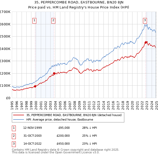 35, PEPPERCOMBE ROAD, EASTBOURNE, BN20 8JN: Price paid vs HM Land Registry's House Price Index