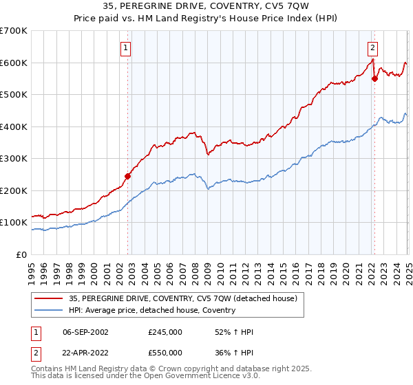 35, PEREGRINE DRIVE, COVENTRY, CV5 7QW: Price paid vs HM Land Registry's House Price Index