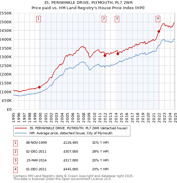 35, PERIWINKLE DRIVE, PLYMOUTH, PL7 2WR: Price paid vs HM Land Registry's House Price Index