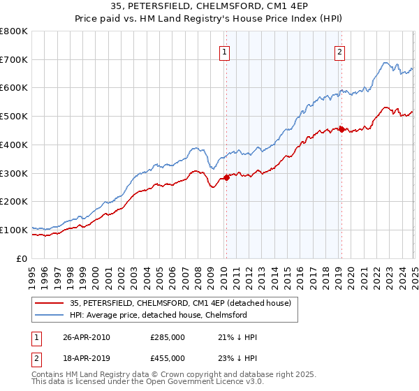 35, PETERSFIELD, CHELMSFORD, CM1 4EP: Price paid vs HM Land Registry's House Price Index