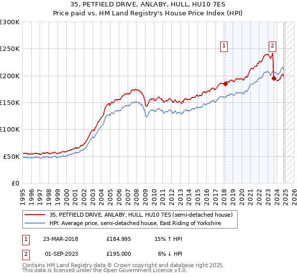 35, PETFIELD DRIVE, ANLABY, HULL, HU10 7ES: Price paid vs HM Land Registry's House Price Index