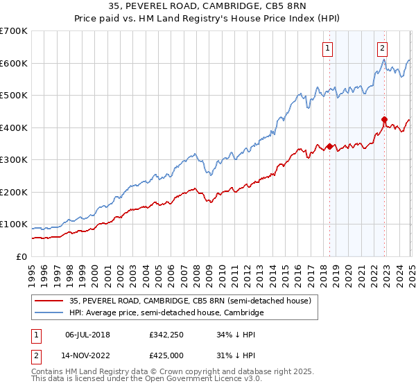 35, PEVEREL ROAD, CAMBRIDGE, CB5 8RN: Price paid vs HM Land Registry's House Price Index