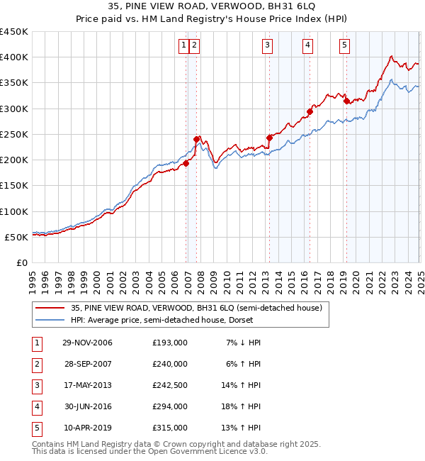 35, PINE VIEW ROAD, VERWOOD, BH31 6LQ: Price paid vs HM Land Registry's House Price Index