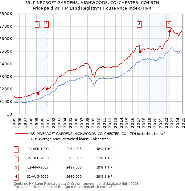 35, PINECROFT GARDENS, HIGHWOODS, COLCHESTER, CO4 9TH: Price paid vs HM Land Registry's House Price Index