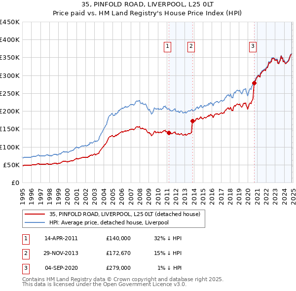 35, PINFOLD ROAD, LIVERPOOL, L25 0LT: Price paid vs HM Land Registry's House Price Index