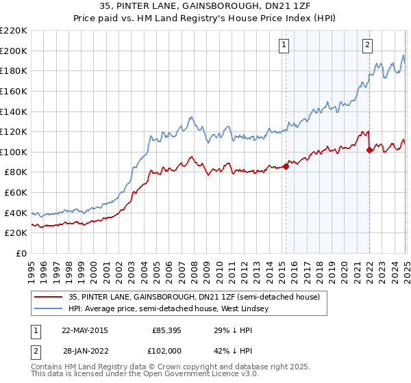 35, PINTER LANE, GAINSBOROUGH, DN21 1ZF: Price paid vs HM Land Registry's House Price Index