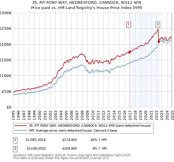 35, PIT PONY WAY, HEDNESFORD, CANNOCK, WS12 4FN: Price paid vs HM Land Registry's House Price Index