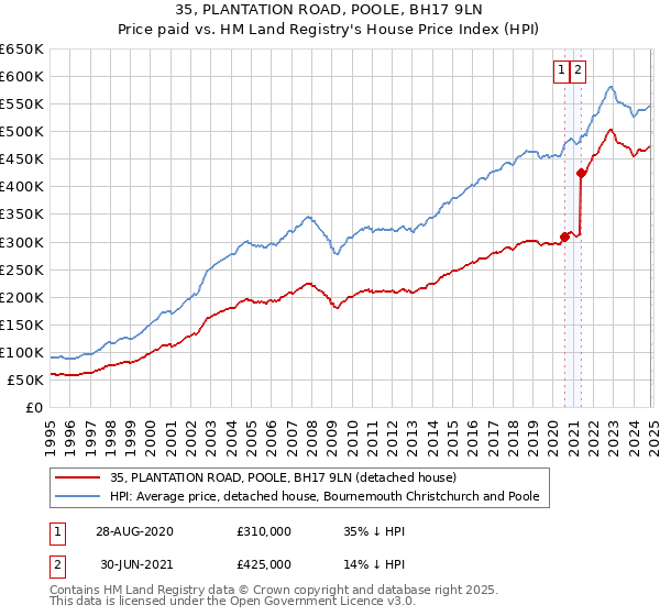 35, PLANTATION ROAD, POOLE, BH17 9LN: Price paid vs HM Land Registry's House Price Index