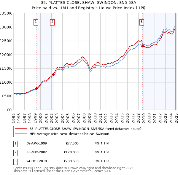 35, PLATTES CLOSE, SHAW, SWINDON, SN5 5SA: Price paid vs HM Land Registry's House Price Index