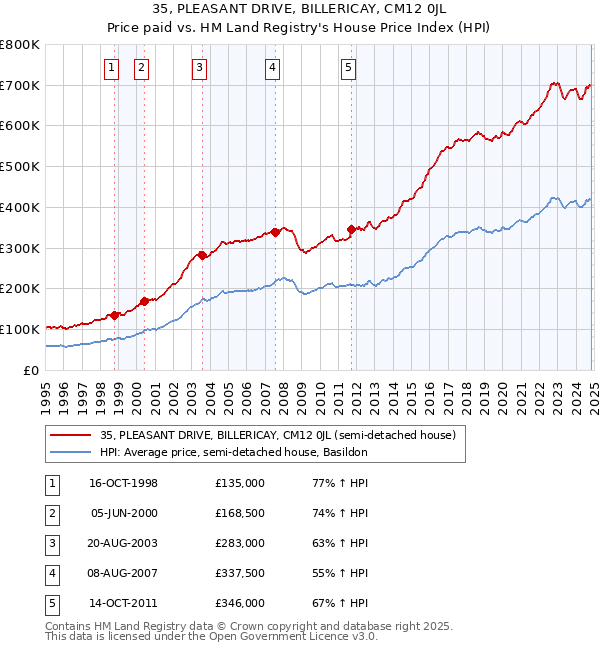 35, PLEASANT DRIVE, BILLERICAY, CM12 0JL: Price paid vs HM Land Registry's House Price Index