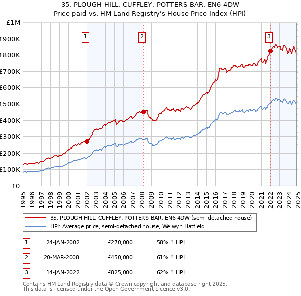 35, PLOUGH HILL, CUFFLEY, POTTERS BAR, EN6 4DW: Price paid vs HM Land Registry's House Price Index