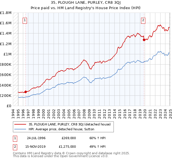 35, PLOUGH LANE, PURLEY, CR8 3QJ: Price paid vs HM Land Registry's House Price Index