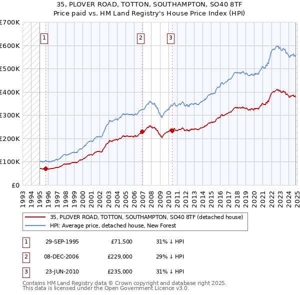 35, PLOVER ROAD, TOTTON, SOUTHAMPTON, SO40 8TF: Price paid vs HM Land Registry's House Price Index