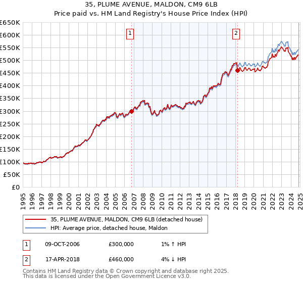 35, PLUME AVENUE, MALDON, CM9 6LB: Price paid vs HM Land Registry's House Price Index