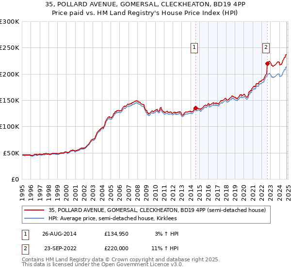 35, POLLARD AVENUE, GOMERSAL, CLECKHEATON, BD19 4PP: Price paid vs HM Land Registry's House Price Index