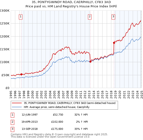 35, PONTYGWINDY ROAD, CAERPHILLY, CF83 3AD: Price paid vs HM Land Registry's House Price Index