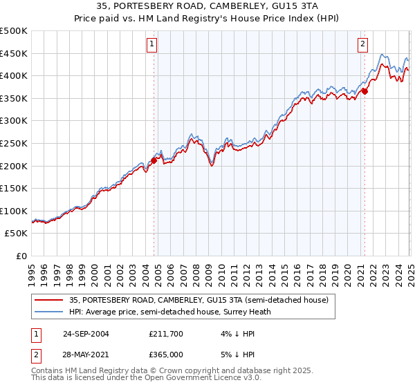 35, PORTESBERY ROAD, CAMBERLEY, GU15 3TA: Price paid vs HM Land Registry's House Price Index