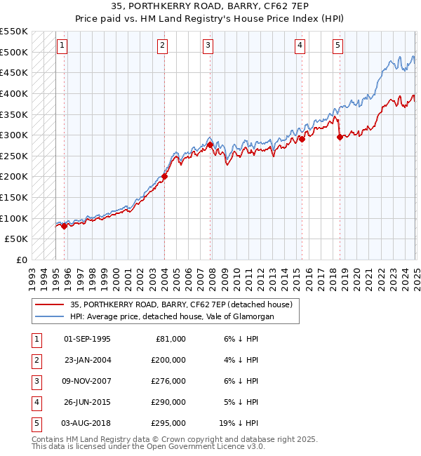 35, PORTHKERRY ROAD, BARRY, CF62 7EP: Price paid vs HM Land Registry's House Price Index