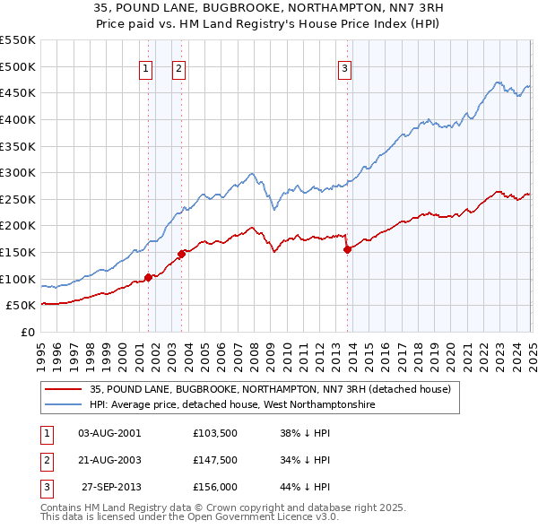 35, POUND LANE, BUGBROOKE, NORTHAMPTON, NN7 3RH: Price paid vs HM Land Registry's House Price Index