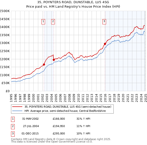 35, POYNTERS ROAD, DUNSTABLE, LU5 4SG: Price paid vs HM Land Registry's House Price Index